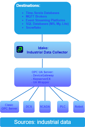 Idako: Industrial Data Collector