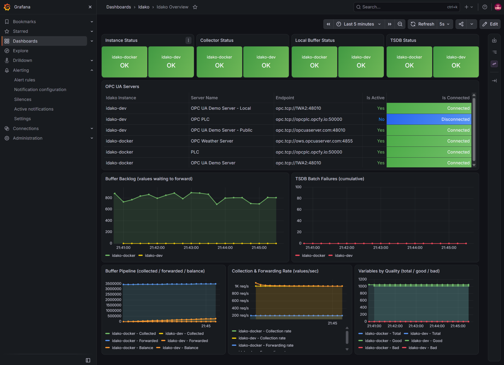 The Idako Overview dashboard in Grafana: four green OK status tiles, a connected-server count, and six live charts showing buffer, tsdb, and variable-quality trends.